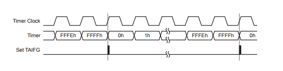 因为这个模式下 taccr0 作为普通寄存器使用了,所以这种模式下只会