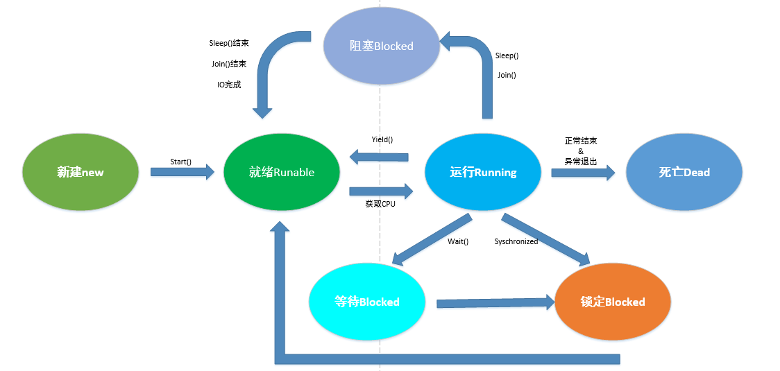 java提高多线程一状态图