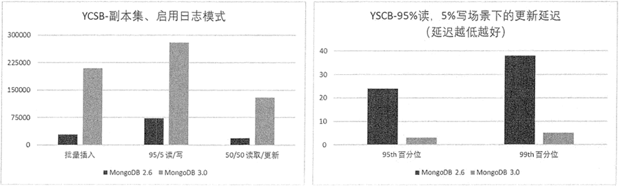 MongoDB 2.6 与 3.0 读写性能与响应时间性能测试