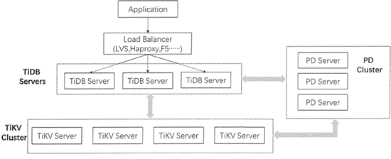 TiDB 的集群架构