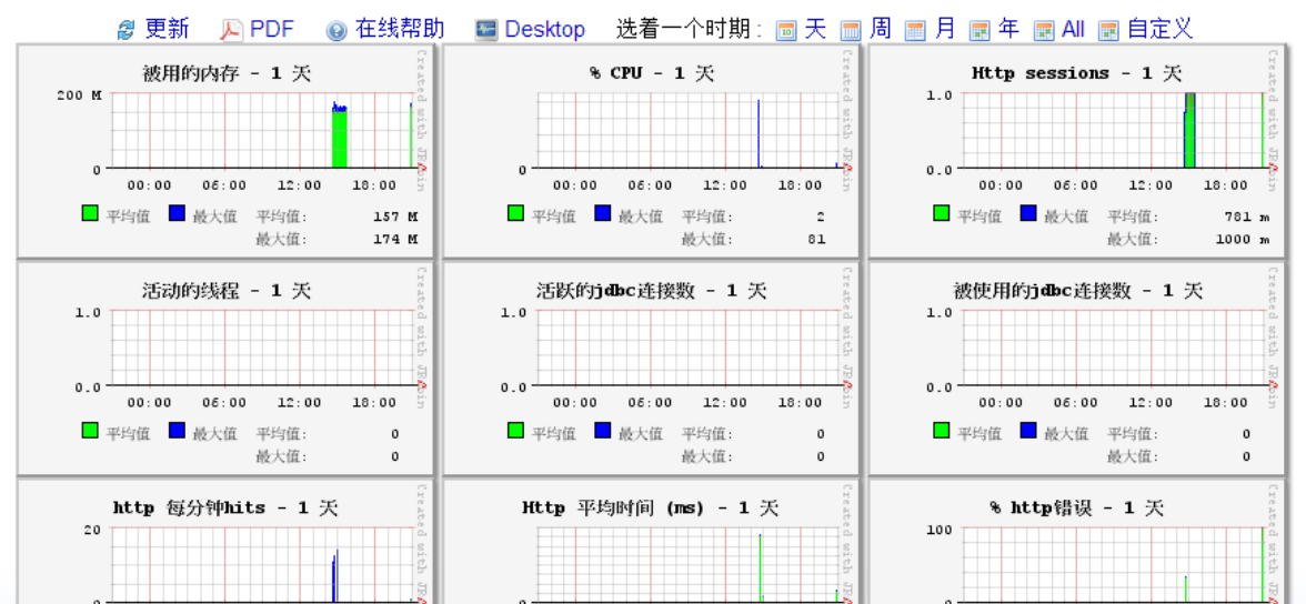 如何发现性能瓶颈