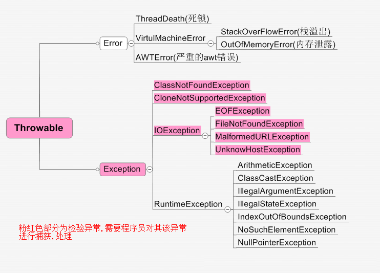 Java-Review-Note--异常与断言