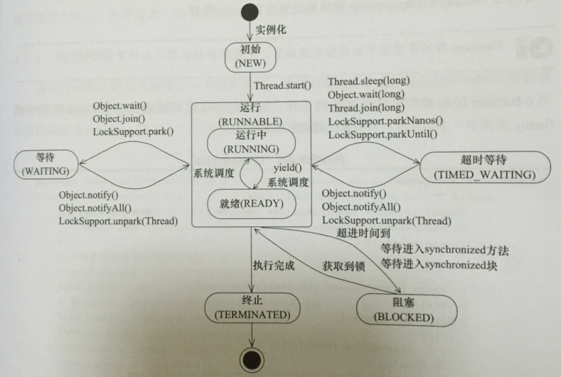 线程的状态 