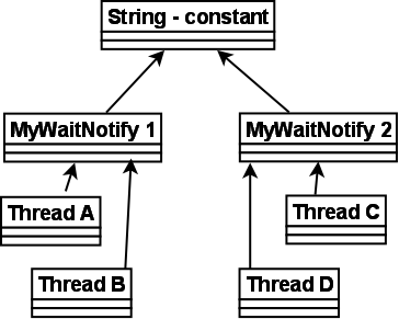 wait()、notify()、notifyAll()与线程通信方式总结