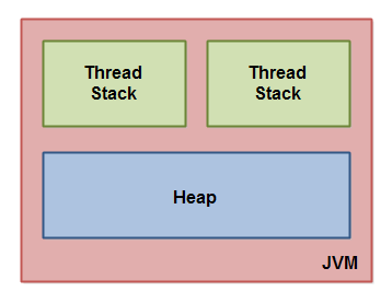 Java内存模型