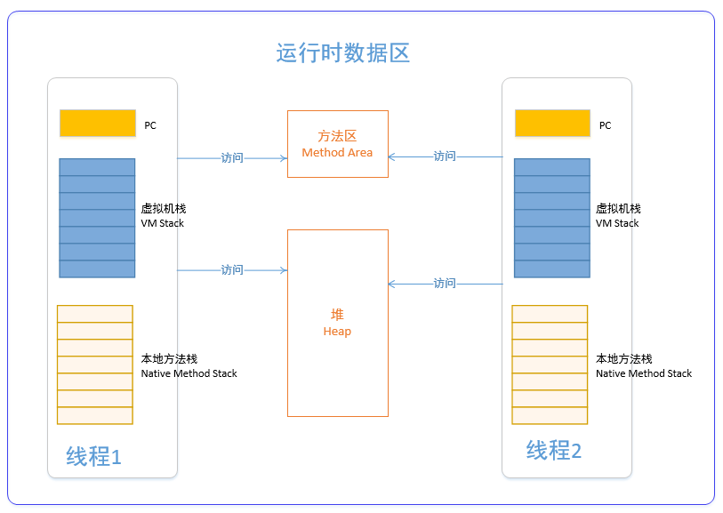 Java虚拟机运行时数据区