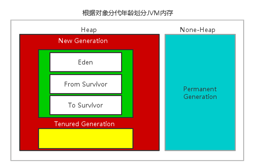  JVM对象分代内存划分与垃圾回收 