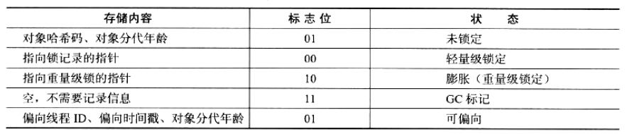 对象的内存布局