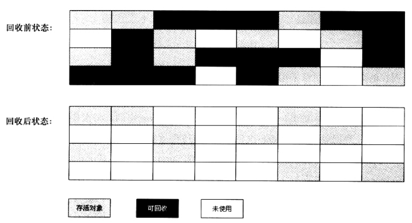 垃圾收集算法