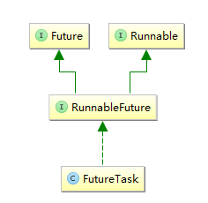 FutureTask源码分析 