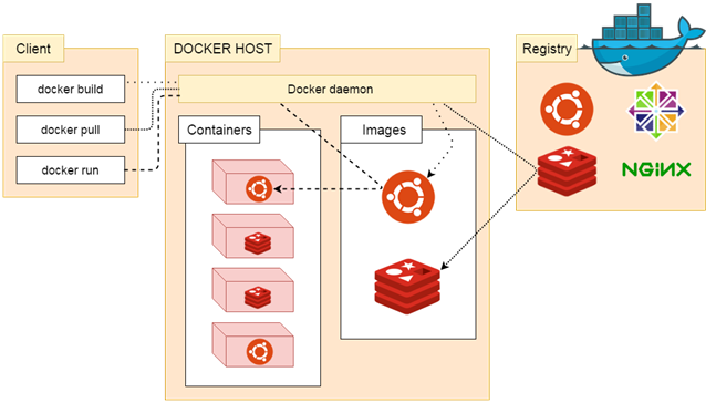 Docker 系统架构