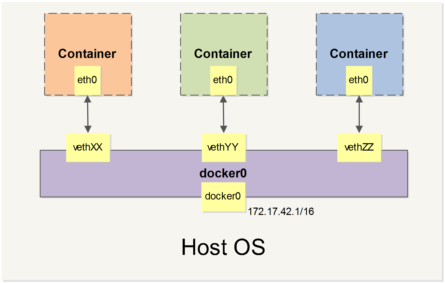 Docker 高级网络配置