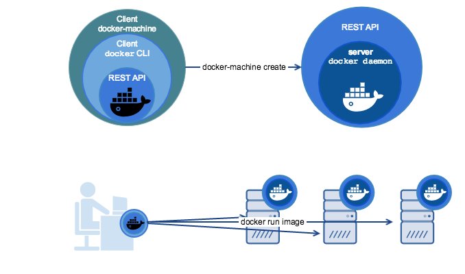 什么是 Docker Machine