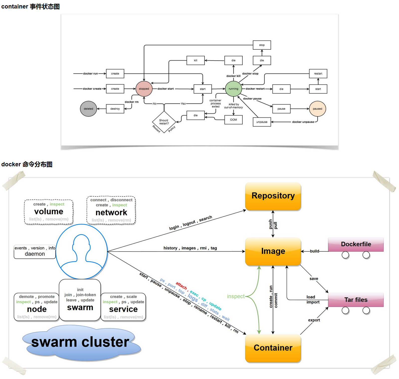 Docker 命令查询