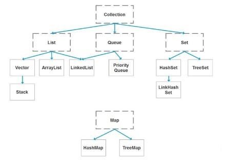 List、Set、Map 之间的区别是什么