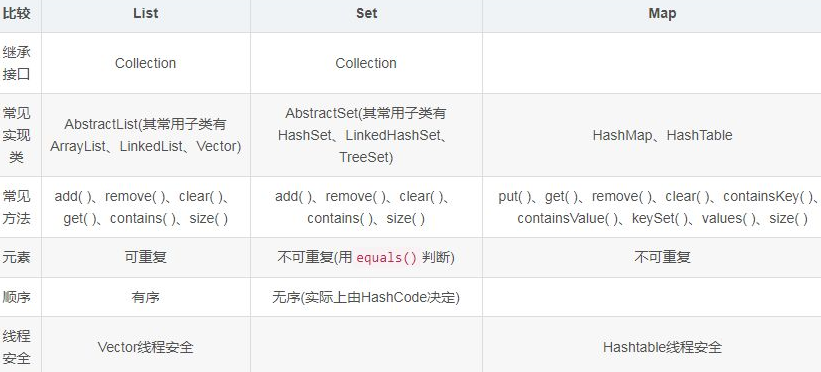 List、Set、Map 之间的区别是什么