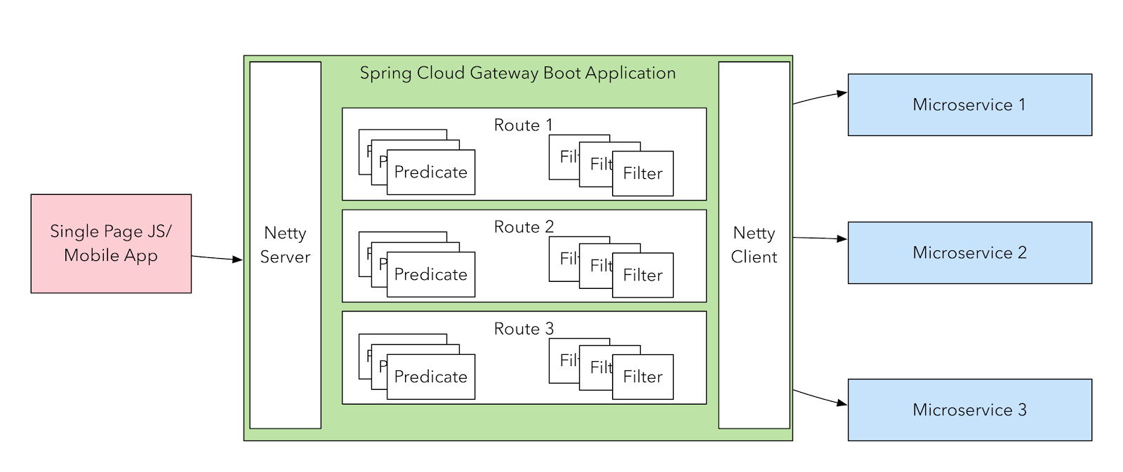 Spring Cloud Alibaba-Spring Cloud Gateway-API 网关-使用路由网关统一访问接口