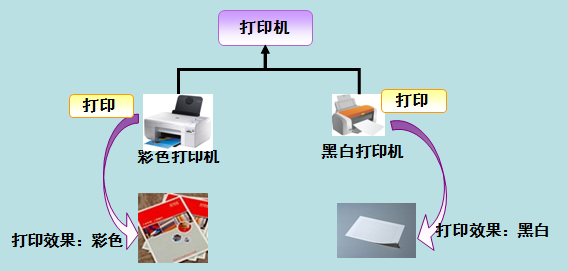 Java 多态