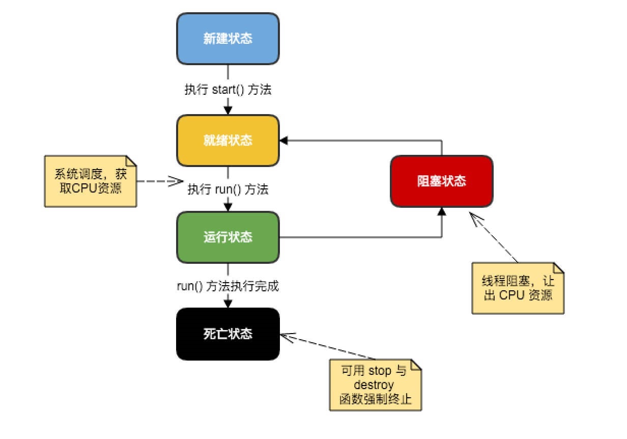 Java 多线程编程