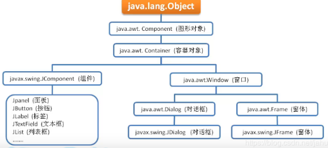 学习java swing的一些总结