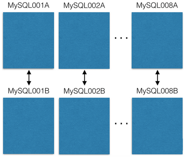  MySQL 利用分片来解决 500 亿数据的存储问题