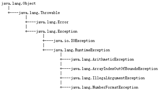 Java的异常Exception（总结）