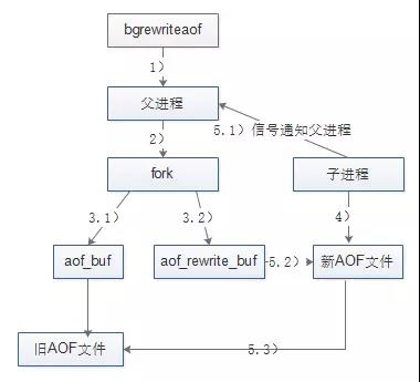 Redis持久化