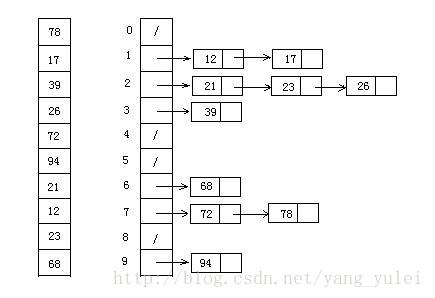 Java 桶排序（Bucket Sort）