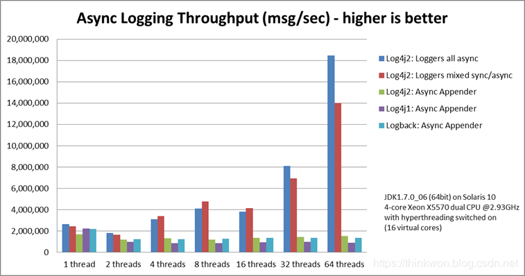 常用日志框架Log4j，Logback，Log4j2性能比较与日志门面SLF4J简介