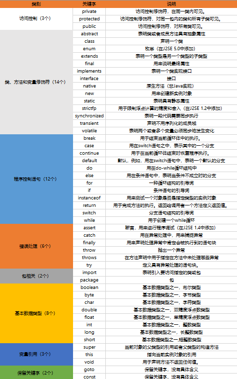 Java关键字(Java 8版本)