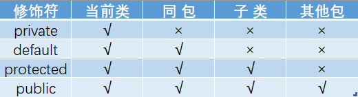 Java访问修饰符