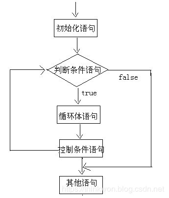 Java流程控制语句-循环结构