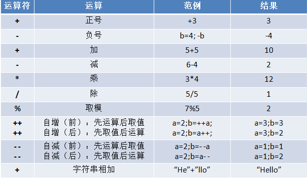 Java运算符