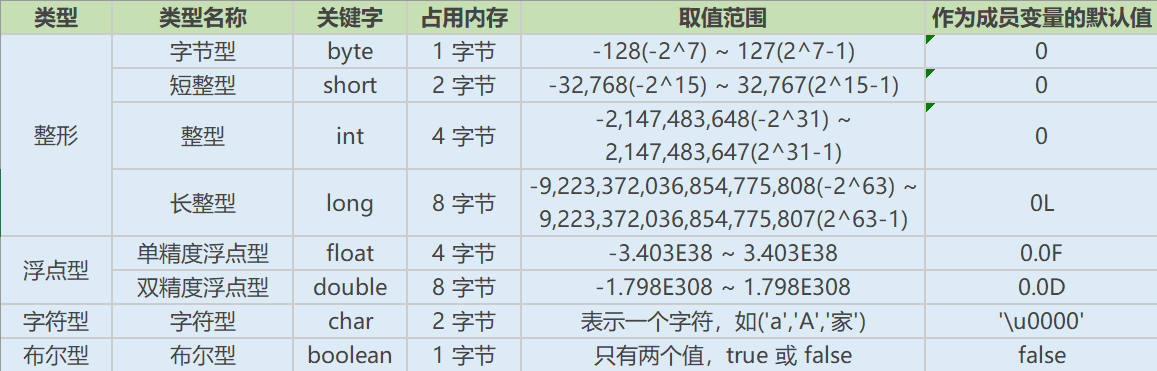 Java数据类型