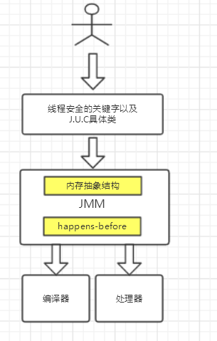 Java并发理论总结