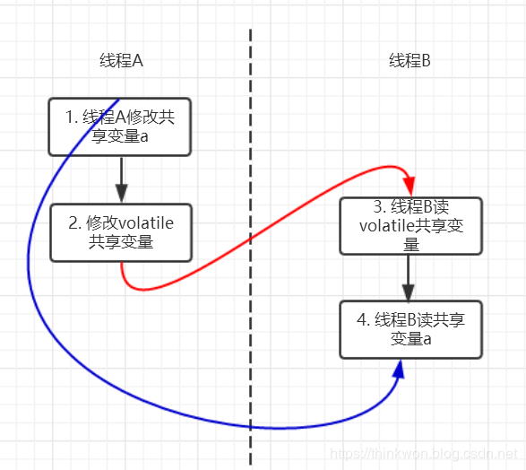 Java并发关键字-volatile