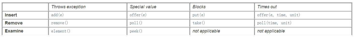 并发容器之BlockingQueue详解