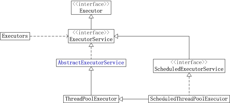 Executors类创建四种常见线程池