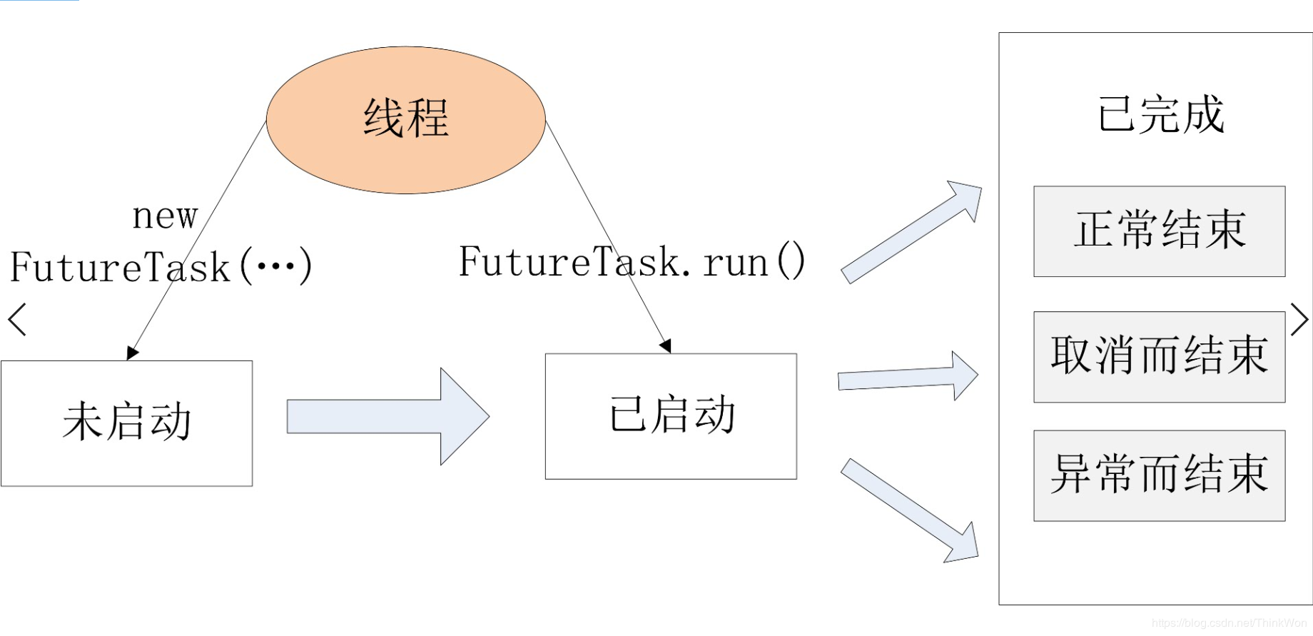 FutureTask详解