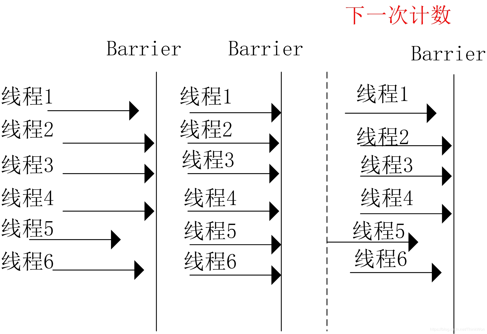 并发工具之CountDownLatch与CyclicBarrier