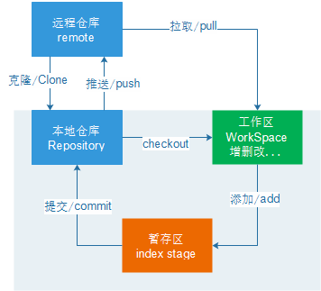 Git简介