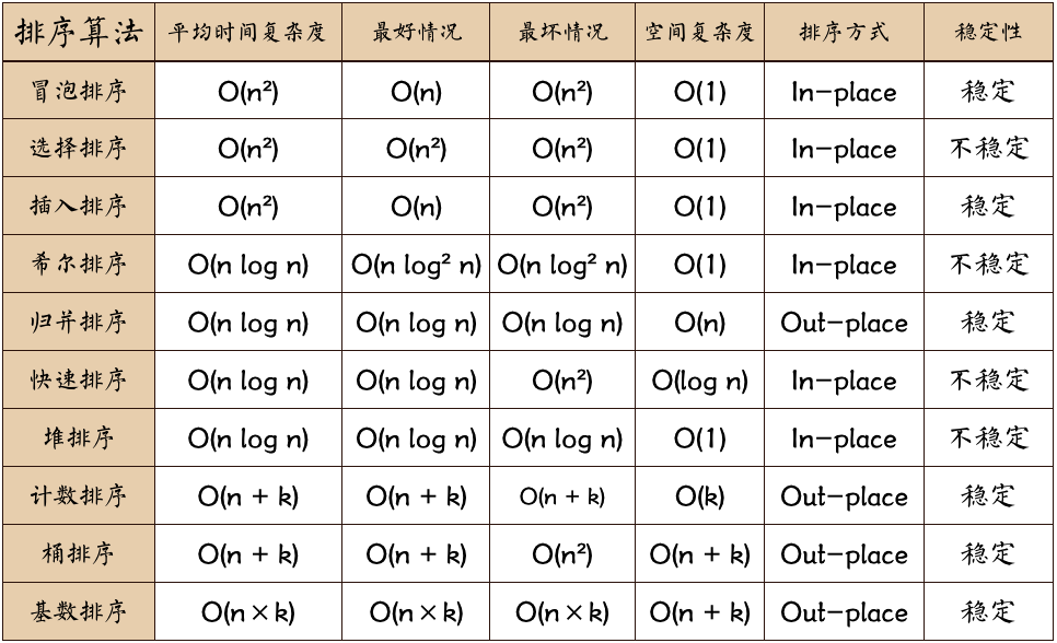 史上最全经典排序算法总结(Java实现)