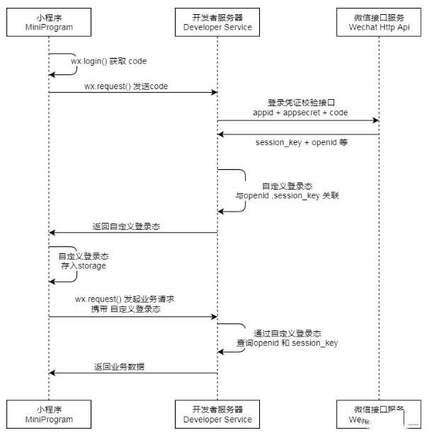 Promise实践 实现微信小程序接口封装