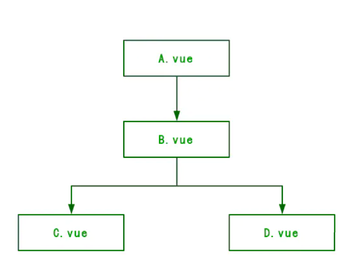 Vue组件通信的六种方式