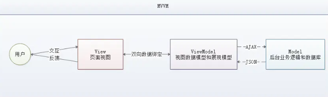 前端MVVM是什么？