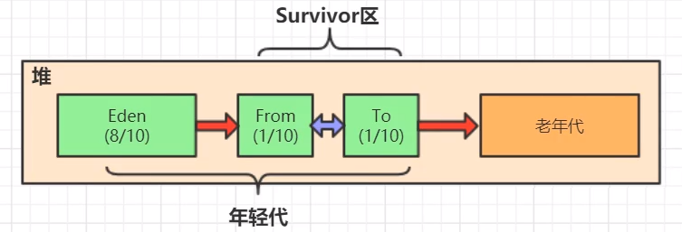 浅析堆与垃圾回收机制