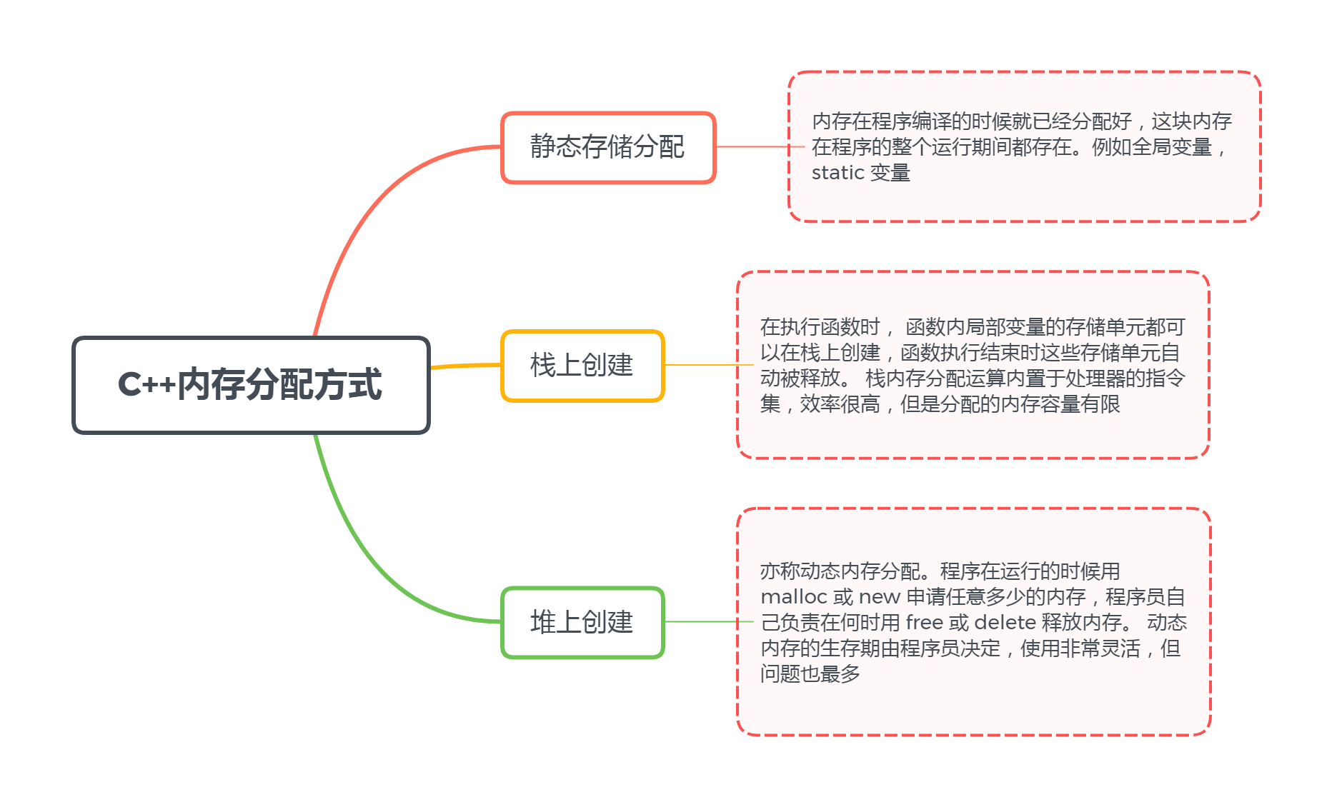 C++内存分配方式以及它们的区别详解