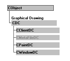 C++ MFC图形设备接口
