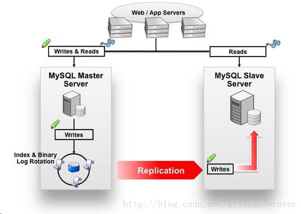 Mysql主从复制