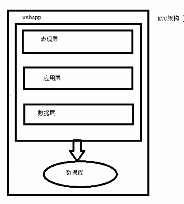 【spring cloud系列（一）】- 微服务架构介绍